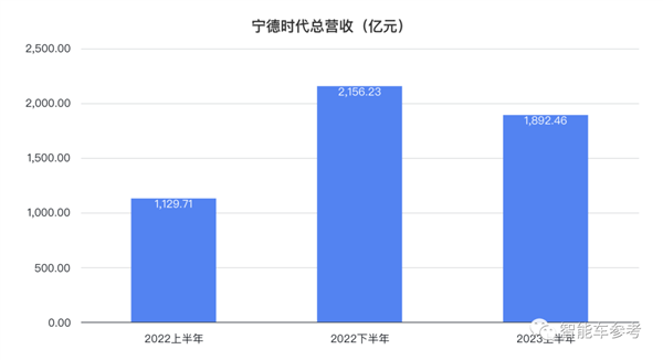 寧德時(shí)代每天賺1.19億！但有一個(gè)問題