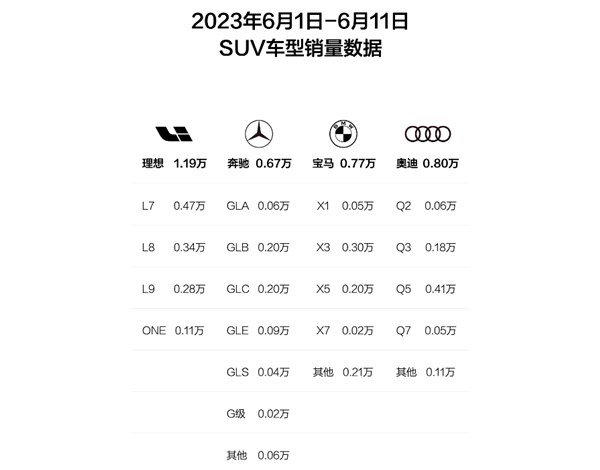 李想深夜爆文：曾被問(wèn)界打殘 曝出理想ONE停產(chǎn)真實(shí)原因