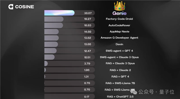 最強AI程序員砸飯碗：84秒跑通代碼 像人一樣思考