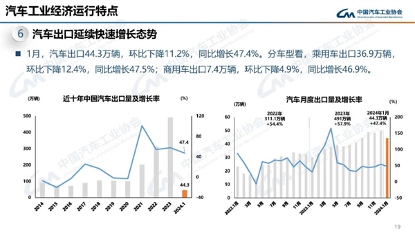 奇瑞獨(dú)占1/5位居第一！1月我國(guó)汽車出口44.3萬(wàn)輛
