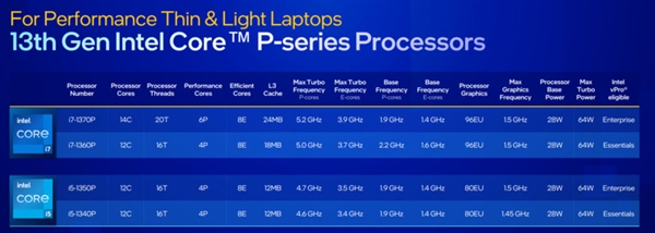 CPU性能提升10%！13代酷睿筆記本測試數(shù)據(jù)出爐