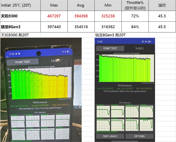 聯(lián)發(fā)科天璣9300全大核CPU性能稱神！穩(wěn)贏競品