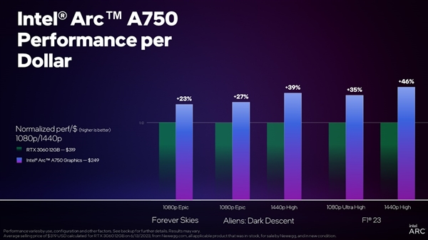 1799元咬死RTX 3060顯卡 英特爾新驅(qū)動(dòng)繼續(xù)雞血：性能猛增33%