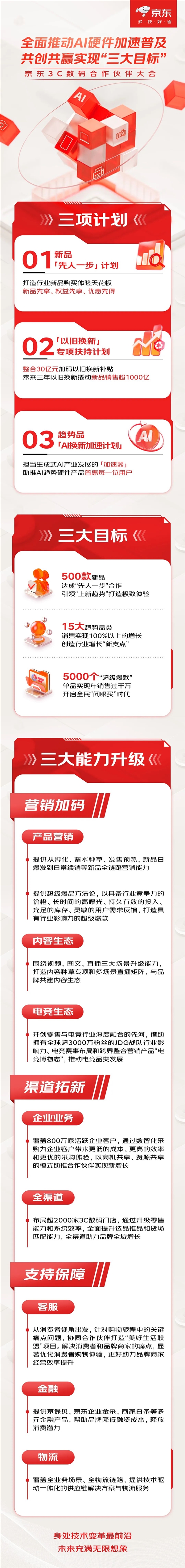 京東發(fā)布三大計(jì)劃、三大目標(biāo)：加碼30億元 開(kāi)啟全民“閉眼買”時(shí)代