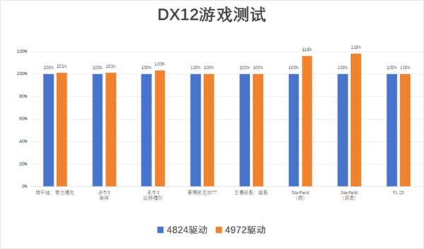 英特爾Arc A770 Photon新老驅動對比：DX11游戲幀率成倍暴漲