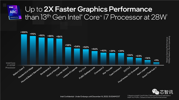 AI PC兩年要大賣1億臺！就靠它了