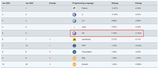 歷史首次！C#成為2023年度編程語(yǔ)言之王：穩(wěn)居前10名20多年