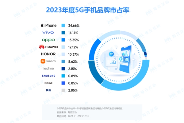 前10中蘋果iPhone獨(dú)占9款！2023年中國5G手機(jī)市占率出爐