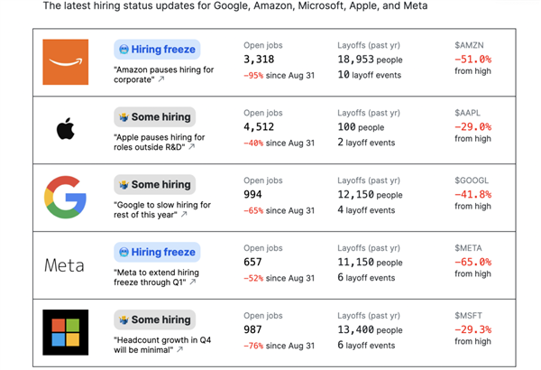 新年第一個月：美國硅谷10萬白領(lǐng)丟了飯碗