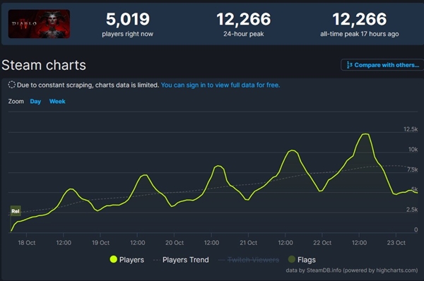 暴雪總裁賣力夸贊《暗黑4》：游戲已經(jīng)變好了！