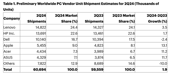 全球第二大PC生產(chǎn)商籌劃產(chǎn)業(yè)鏈遷移 東南亞成主要目的地