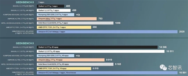 俄羅斯48核CPU提速25％！仍不是華為鯤鵬920的對(duì)手 被封殺造不出來(lái)