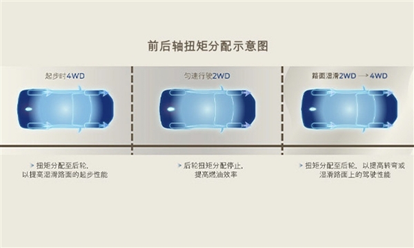 合資車“賤賣” 福特銳界新車型上市：24.98萬(wàn)買四驅(qū)+大七座