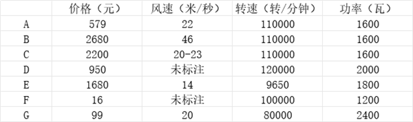 幾百、幾千的吹風機一定比幾十塊的更好用嗎