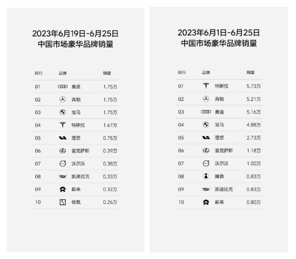 月銷3萬目標(biāo)即將達(dá)成！理想汽車的“問題”來了