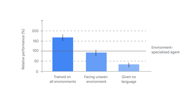 重磅！谷歌發(fā)布通用AI智能體“陪玩” 打造3D游戲全新體驗(yàn)