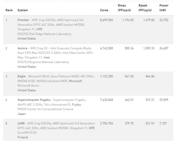AMD超算全球四連冠！性能第一 還特省電