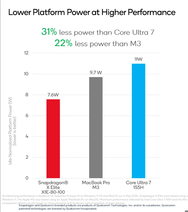 高通曬驍龍X Elite NPU：能效是M3的2.6倍、Ultra 7的5.4倍