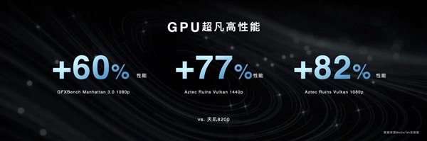 新一代“神U”天璣8300登場(chǎng)：GPU性能暴增超80% 功耗降低55%