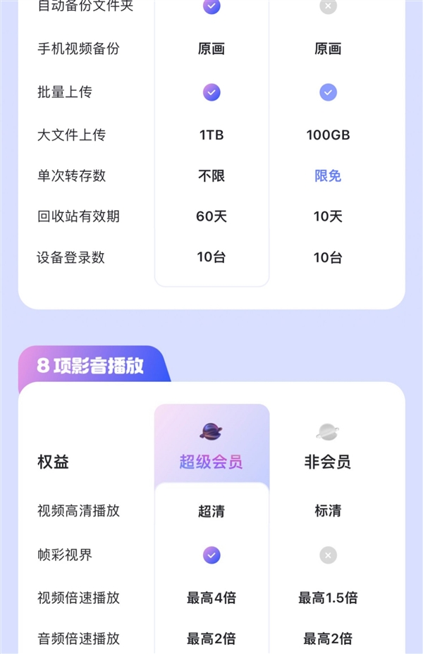 8TB容量+至高50MB/s下載！阿里云盤(pán)超級(jí)會(huì)員五一大促：119元/年