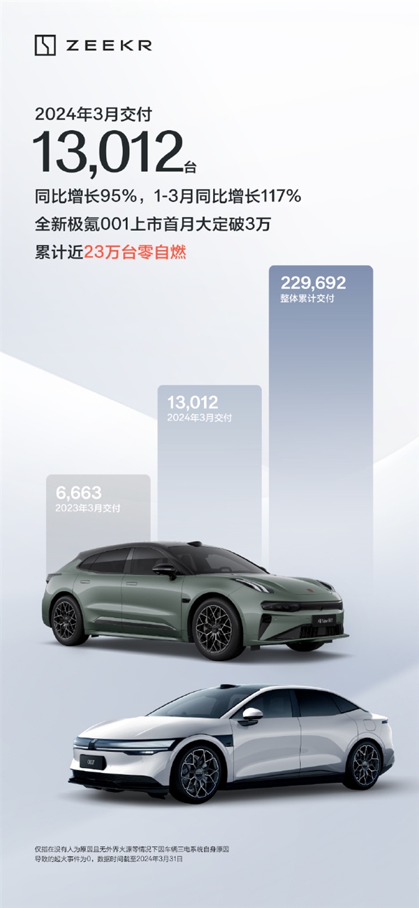 極氪3月交付超1.3萬(wàn)輛：全新001首月大定破3萬(wàn)大關(guān)