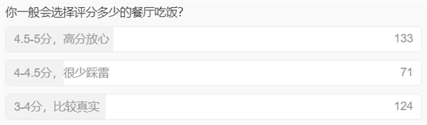 都說評分3.5的餐館更好吃 真的假的