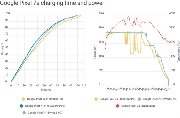 國內(nèi)廠商快充卷得飛起 為什么三星蘋果無動于衷？