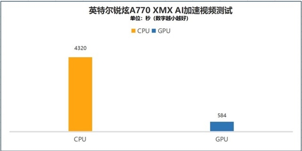 Intel桌面顯卡、筆記本顯卡性能差多少？4000字長(zhǎng)文實(shí)測(cè)