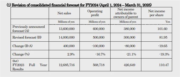 關(guān)停兩家工廠！凈利暴跌73% 日系車從大哥變小弟