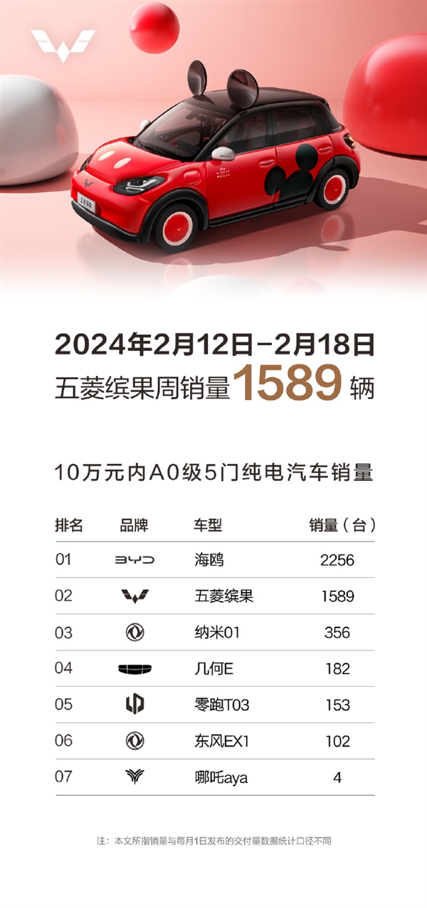 2024車市價格戰(zhàn)再添一員：五菱繽果加入戰(zhàn)局 6.88萬起最高補貼8000元