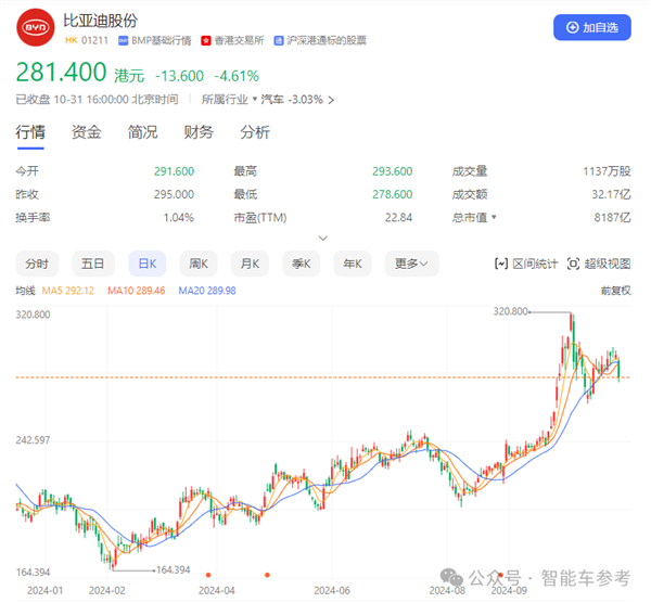 比亞迪營(yíng)收首次超越特斯拉 但市值仍差6倍