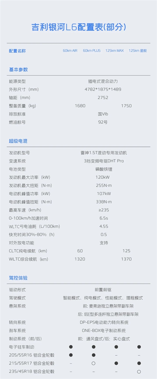 劍指比亞迪秦PLUS DM-i！吉利銀河L6配置公布：虧電油耗4.55升