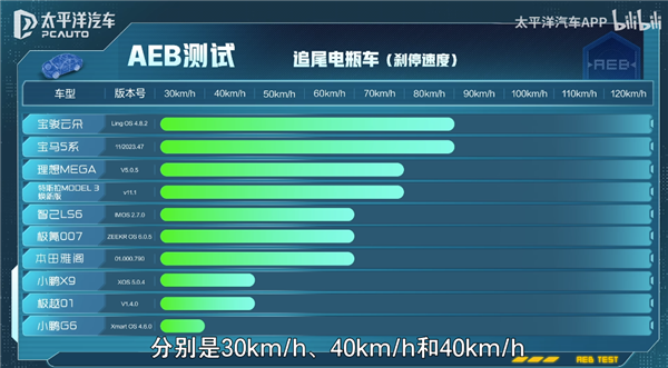 華為、特斯拉、蔚小理！14款熱門(mén)車(chē)同場(chǎng)比拼AEB：猜誰(shuí)是大贏家