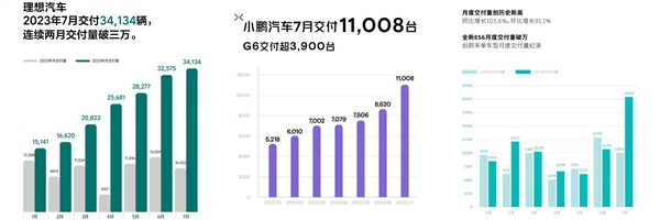 抄底小鵬汽車的機(jī)會 沒了