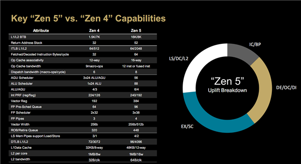 AMD Zen5架構(gòu)深入解讀：頻率降低、性能卻飛升的秘密找到了！