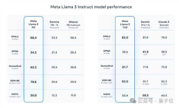 Llama 3 80億/700億參數(shù)大模型登場：開源最強 沒有之一