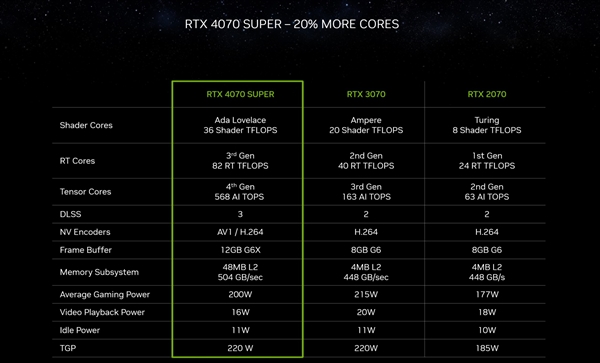 增加RTX 4070 SUPER顯卡支持：英偉達(dá)發(fā)布546.65 WHQL驅(qū)動
