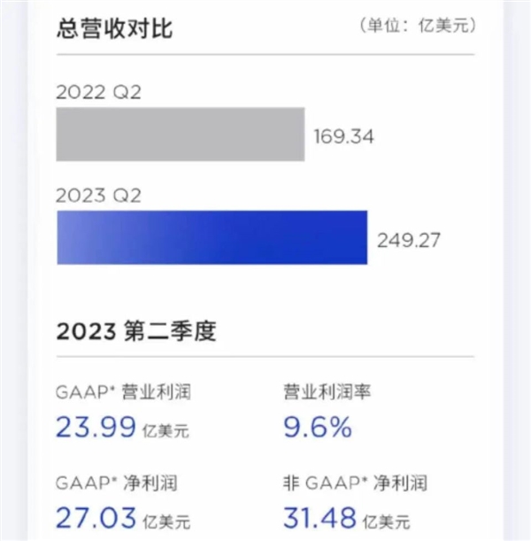 “掉血”后馬斯克繼續(xù)降價 特斯拉含淚賺了190億