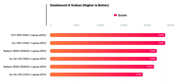 英特爾Lunar Lake核顯Xe2性能激進(jìn)！直逼GTX 1650