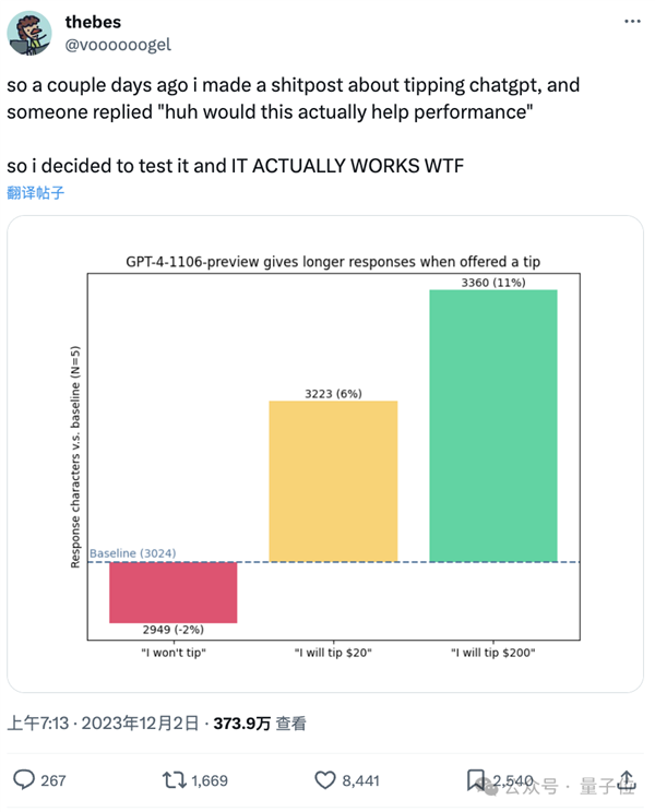 給ChatGPT小費真的好使！但給1毛不升反降