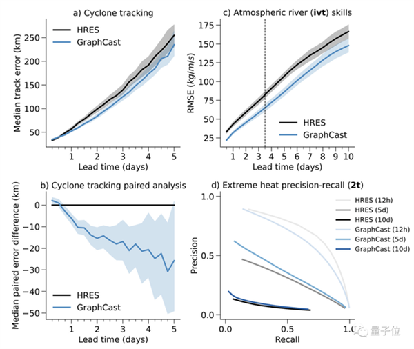 DeepMind大模型登Science：1分鐘預(yù)測10天天氣數(shù)據(jù) 90%指標(biāo)超越人類最強(qiáng)模型