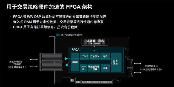 AMD發(fā)布Alveo UL3422金融專用加速卡：2.34納秒世界最低時(shí)延