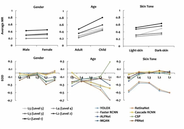 自動駕駛也有人群歧視？最新研究：深色皮膚和兒童更危險