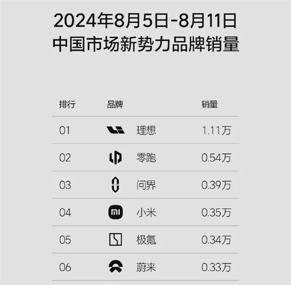 剛反超問界 零跑又立軍令狀：三年成為TOP5