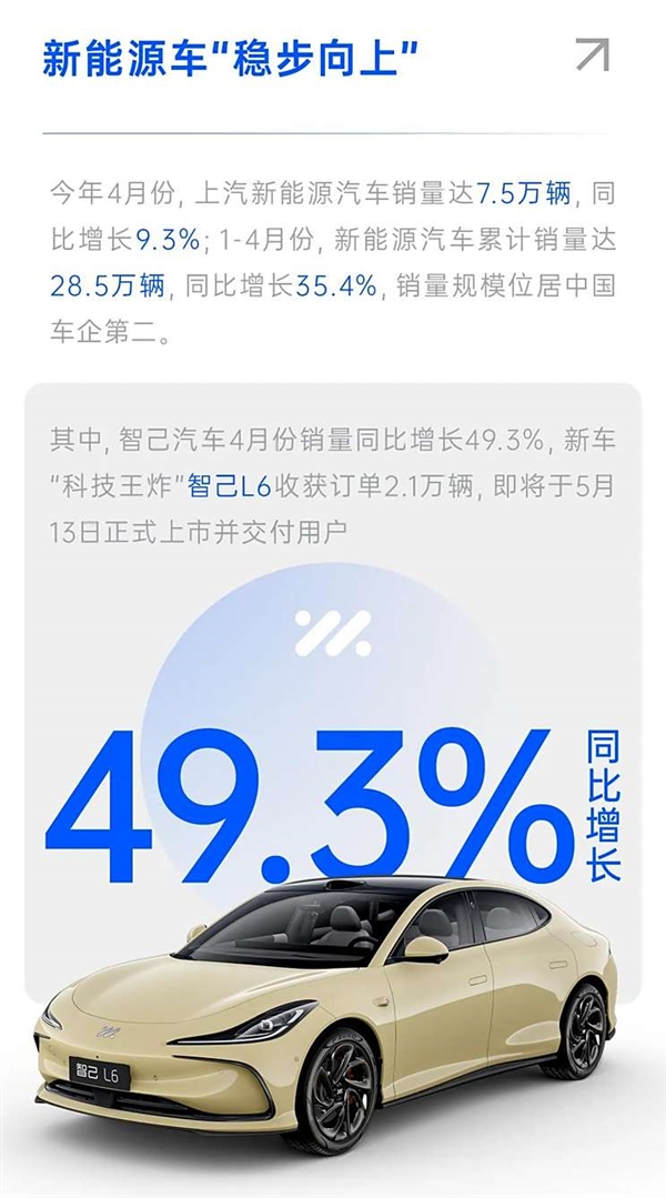 單月賣出超36萬臺！上汽集團公布4月銷量報告