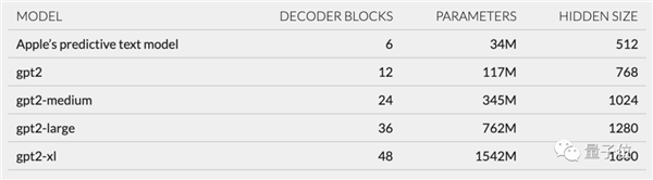 揭秘蘋果iPhone里的Transformer：基于GPT-2架構(gòu)打造
