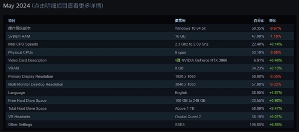 Steam發(fā)布5月硬件調查！N卡碾壓A卡 RTX 3060成為使用人數最多的顯卡