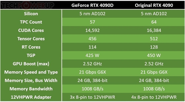 NVIDIA GeForce RTX 4090D來了：一文了解它跟RTX 4090有何區(qū)別