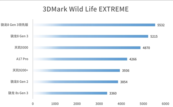 被低估的旗艦U！高通驍龍8 Gen3領先版實測：性能強 很少有廠商用