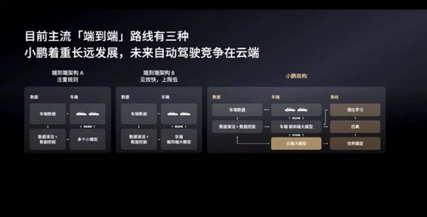 端到端還沒(méi)捂熱乎 小鵬就打算“上天”了